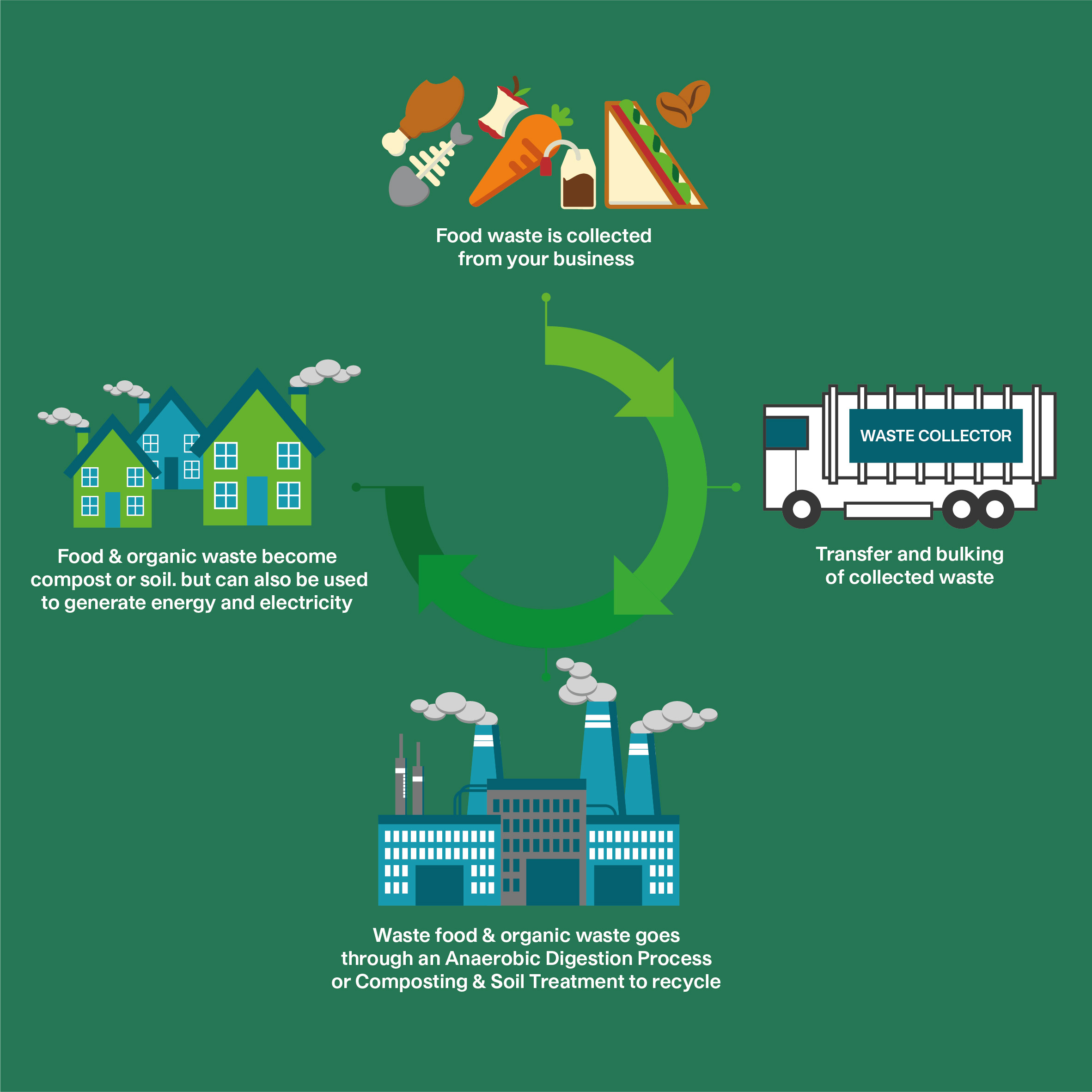 Recycling Journey of food waste