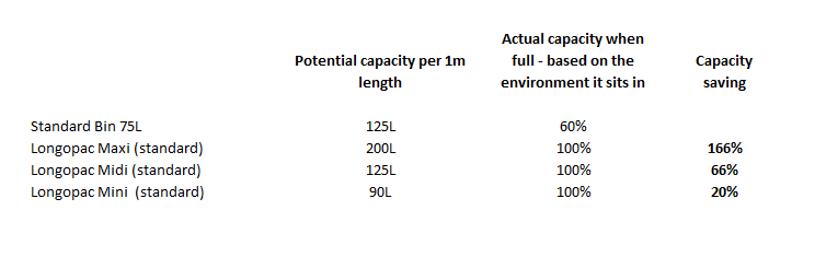 longopac bin liner capacity